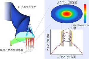 プラズマ中で熱よりも8倍速く動く乱流、核融合研などが発見