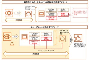 PwCあらた、内部統制上の課題も評価するサイバーハイジーン向けサービス