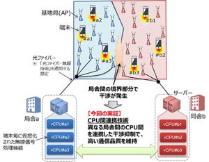 5Gの通信速度を維持し続けるCPU間連携技術の実証実験に成功 - KDDI総研