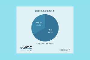 テレワーク普及でエンジニアとクリエイターの約7割が「副業をしたい」