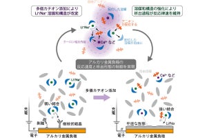 東北大、リチウムイオン電池の負極の理論容量を10倍にする技術へ一歩前進