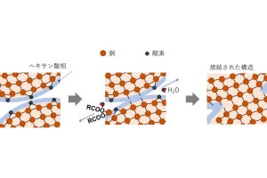 北大、プリンテッドエレクトロニクスのインク・ペースト用銅微粒子を開発