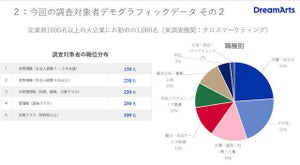 ドリーム・アーツがDX調査、DXへの関わりに“消極的”は約6割