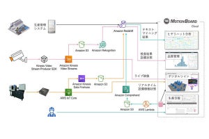 ウイングアーク1st、「MotionBoard」とAWSの連携ソリューション