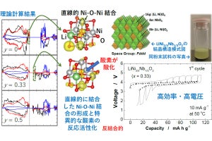 リチウムイオン電池の高性能化につながるニッケル系材料、横浜国大などが開発