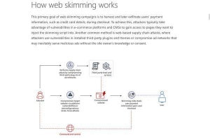 巧妙化するWebスキミング、企業が実行すべき防御策とは？