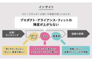 電通、スタートアップ企業との協業を支援するコンサルティング・サービス