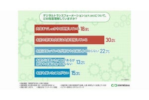 管理部門のDXの実態、DXを知らない人が過半数