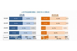 企業の人手不足、情報サービス業が64.6％でトップ - IT人材不足が浮き彫りに