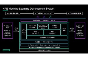 HPEがAIの大規模開発とトレーニングのためのソリューションなどを発表