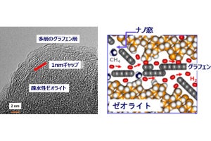 天然ガスから従来の100倍程度の速さで水素を分離できる膜、信州大が開発