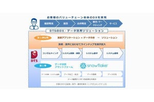 DTSがデータ活用に特化したソリューション販売を開始‐第1弾は「Snowflake」