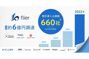 本の要約サービス「flier」が6億円調達‐法人事業を強化