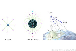 宇宙線観測と加速器実験でのモノポール探索結果の直接比較が可能に、Kavli IPMU