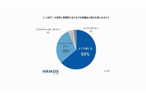 人材データで業務アサインを行う企業に「とても魅力を感じる」人が64％