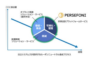 日立システムズ、CO2排出量を可視化するサービス-金融業界の脱炭素支援