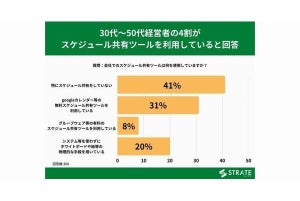 30歳〜59歳の経営者、「スケジュール共有をしていない」が41％