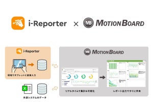 ウイングアーク1st、BIダッシュボードと電子帳票ツールを連携