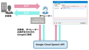 コールセンター構築パッケージ「CTI-One」、AIで話者ごとにテキスト化可能に