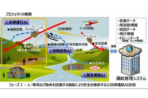 NEDO、ドローンの運航管理システムや衝突回避技術の開発成果を発表