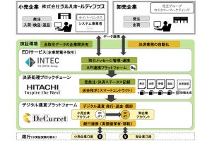 日立ら7社、流通サプライチェーンにおけるデジタル通貨を活用した実証実験