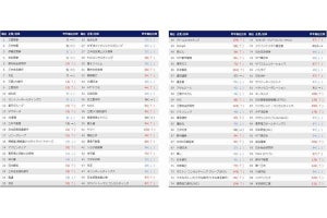 23卒上位校の就職人気企業ランキング第1位は？‐IT系企業の順位が上昇