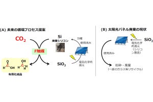 廃棄されるシリコンウェハを還元剤に二酸化炭素を再資源化、横浜国大などが成功