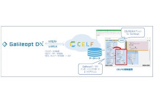 SCSKとMJS、Galileopt DXとCELFのデータを連携するソリューションを無償提供