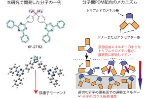 九大など、巨大表面電位の大きさと極性を制御した有機分子薄膜の作製に成功