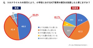 コロナ禍の小学校ICT教育、教員の9割が進んだと回答 - 保護者と大きな意識の差