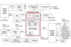 30日で基本設計からテープアウトまで到達、SHコンサルティングのRISC-V MCU「Marmot」