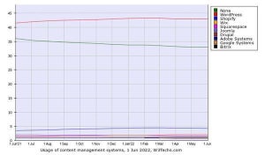 6月Webサイト向けCMSシェア、停滞の傾向