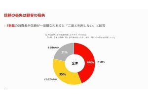 7割超の消費者が「信頼の損失によりその企業の製品購入は中止する」と回答