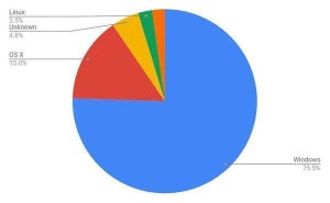 5月デスクトップOSシェア、横ばいの傾向が続く
