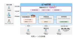 パスコ、開発中の輸配送管理システムから"配車業務支援"と"輸送情報共有"サービス