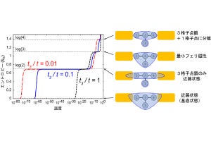 最小フェリ磁性での近藤効果には量子もつれが関与、大阪公大などが解明