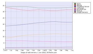 6月Webサーバシェア、それぞれ横ばいが続く