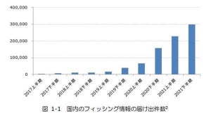 1年間のフィッシングの動向をまとめた「フィッシングレポート 2022」公開