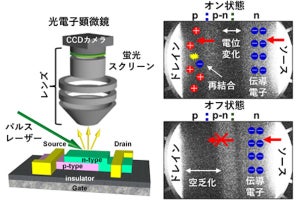 NIMS、有機トランジスタの負性抵抗の起源を「伝導電子の可視化」で解明