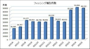 2022年4月のフィッシング報告件数は8万8,132件、前月から3,962件減少