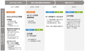 TIS×澪標、社内の即戦力となるデータ分析・AI人材を育成する研修サービス