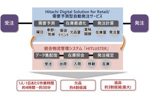 旭食品、AI活用で発注確認時間を8分の1に短縮‐欠品も約4割削減