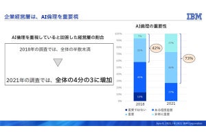 経営層の73%がAI倫理の重要性を認識 - IBMが調査結果を公表