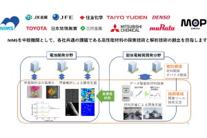 NIMS、国内大手10社と設立した全固体電池MOPの本格始動を宣言