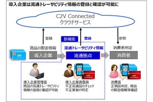 キヤノンITS、正規品判定サービスを強化‐IDタグで入出庫情報などを確認