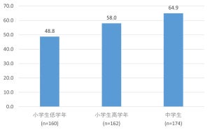 小中学生の約8割「オンライン授業で先生の負担が増えた」 - モバイル社会研究所