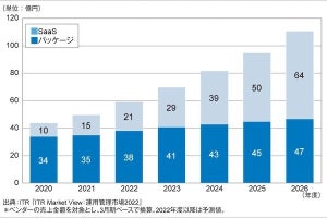 国内運用自動化市場は前年度比19.1%増 -  SaaSが急速な成長