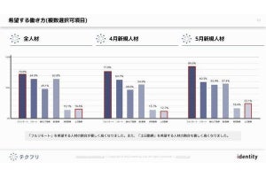 ITフリーランスエンジニア、「土日勤務」を希望する人材が著しく上昇