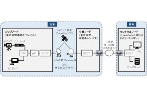 NICTなど、日欧間をつなぐ静止衛星経由の長距離5G通信共同実験に成功