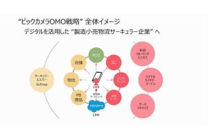 ビックカメラ「DX宣言」、AWSとSalesforceの連携により顧客体験向上する実証実験